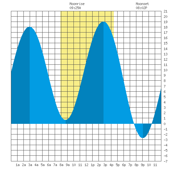 Taku Point tide chart for Thursday, February 3, 2022