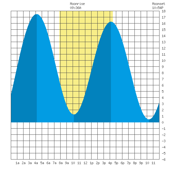 Taku Point tide chart for Saturday, February 5, 2022