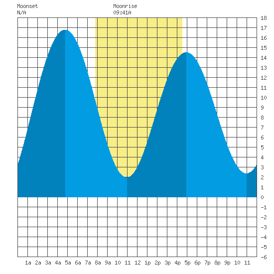 Taku Point tide chart for Sunday, February 6, 2022