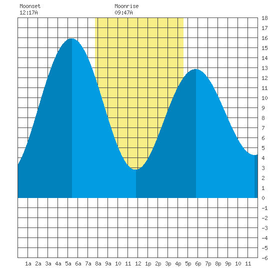 Taku Point tide chart for Monday, February 7, 2022