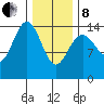 Taku Point tide chart for Tuesday, February 8, 2022