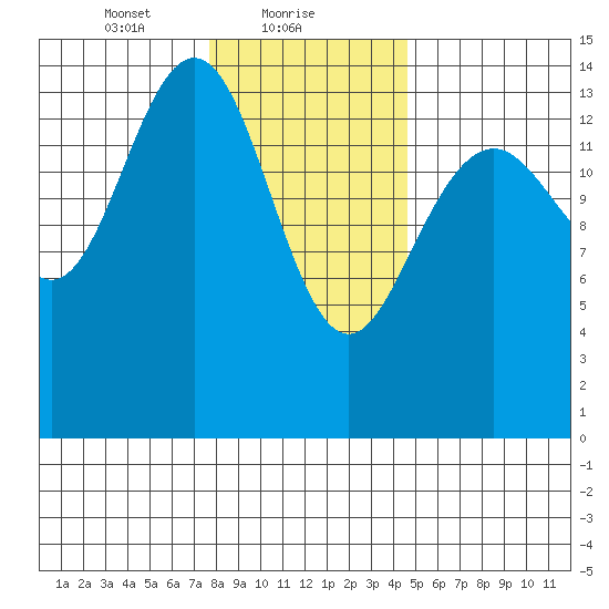 Taku Point tide chart for Wednesday, February 9, 2022