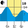 Taku Point tide chart for Thursday, March 10, 2022