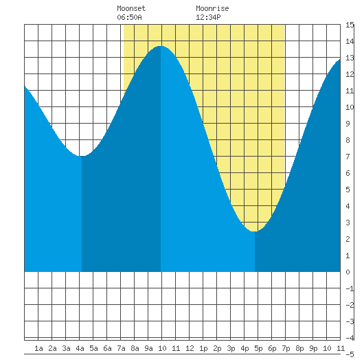 Taku Point tide chart for Sunday, March 13, 2022