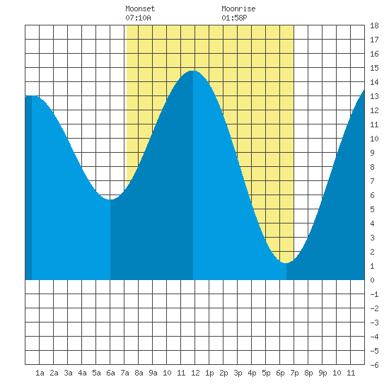 Taku Point tide chart for Monday, March 14, 2022