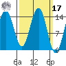 Taku Point tide chart for Thursday, March 17, 2022