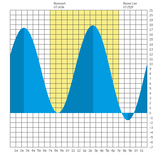 Taku Point tide chart for Friday, March 18, 2022
