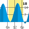 Taku Point tide chart for Friday, March 18, 2022