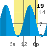 Taku Point tide chart for Saturday, March 19, 2022