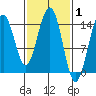 Taku Point tide chart for Tuesday, March 1, 2022