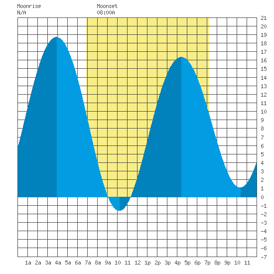 Taku Point tide chart for Monday, March 21, 2022