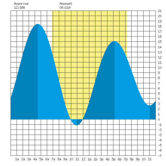 Taku Point tide chart for Tuesday, March 22, 2022