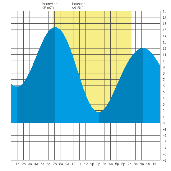 Taku Point tide chart for Friday, March 25, 2022