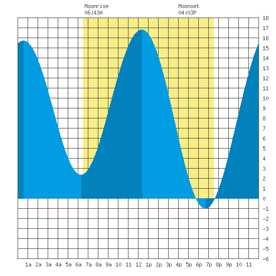 Taku Point tide chart for Tuesday, March 29, 2022