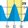 Taku Point tide chart for Tuesday, March 29, 2022