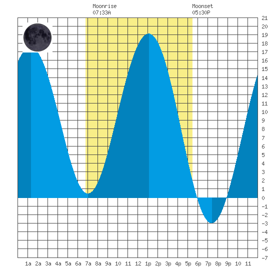 Taku Point tide chart for Wednesday, March 2, 2022