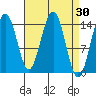 Taku Point tide chart for Wednesday, March 30, 2022