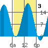 Taku Point tide chart for Thursday, March 3, 2022