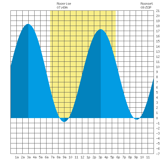 Taku Point tide chart for Saturday, March 5, 2022