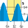 Taku Point tide chart for Saturday, March 5, 2022