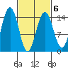 Taku Point tide chart for Sunday, March 6, 2022