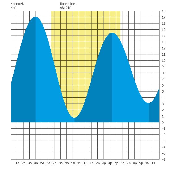 Taku Point tide chart for Monday, March 7, 2022