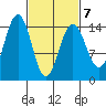 Taku Point tide chart for Monday, March 7, 2022