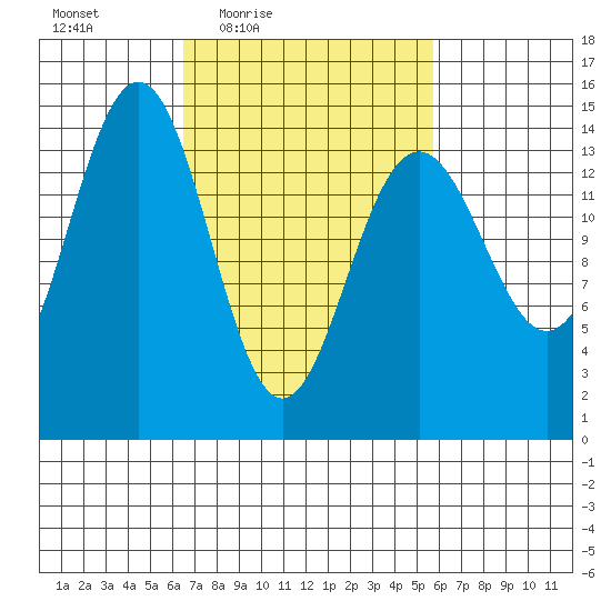 Taku Point tide chart for Tuesday, March 8, 2022