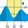 Taku Point tide chart for Wednesday, March 9, 2022
