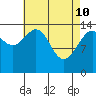 Taku Point tide chart for Sunday, April 10, 2022