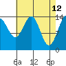 Taku Point tide chart for Tuesday, April 12, 2022