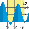 Taku Point tide chart for Sunday, April 17, 2022