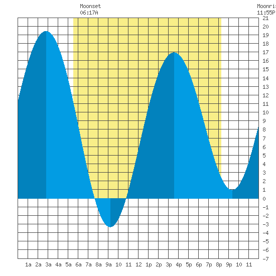 Taku Point tide chart for Monday, April 18, 2022