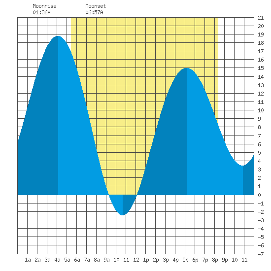 Taku Point tide chart for Wednesday, April 20, 2022