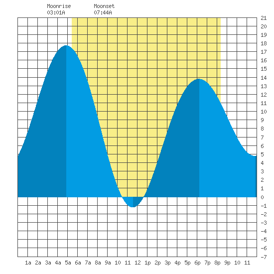 Taku Point tide chart for Thursday, April 21, 2022