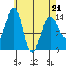 Taku Point tide chart for Thursday, April 21, 2022