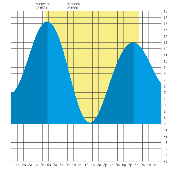 Taku Point tide chart for Friday, April 22, 2022