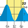 Taku Point tide chart for Friday, April 22, 2022