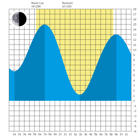 Taku Point tide chart for Saturday, April 23, 2022