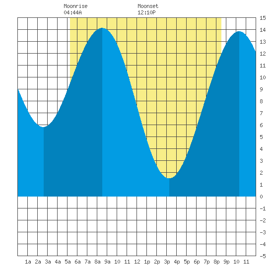 Taku Point tide chart for Sunday, April 24, 2022