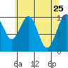 Taku Point tide chart for Monday, April 25, 2022