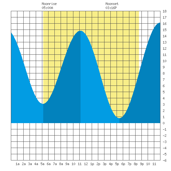 Taku Point tide chart for Tuesday, April 26, 2022