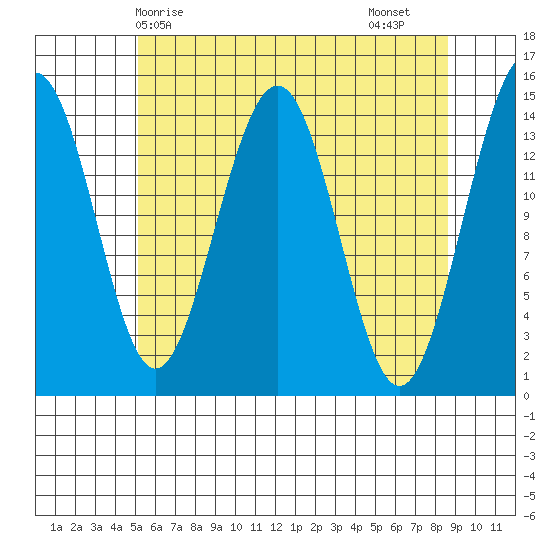Taku Point tide chart for Wednesday, April 27, 2022
