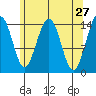Taku Point tide chart for Wednesday, April 27, 2022
