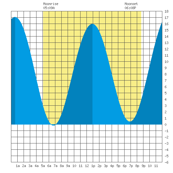 Taku Point tide chart for Thursday, April 28, 2022