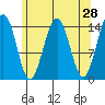 Taku Point tide chart for Thursday, April 28, 2022