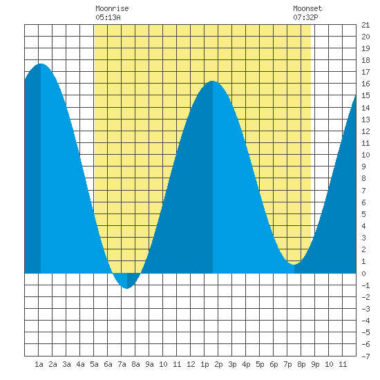 Taku Point tide chart for Friday, April 29, 2022