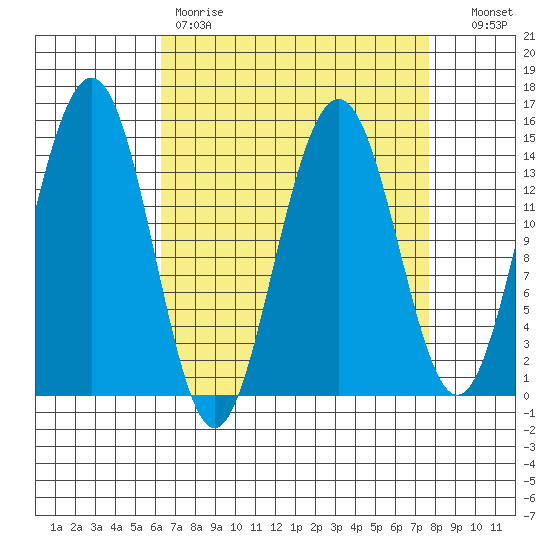 Taku Point tide chart for Saturday, April 2, 2022
