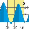 Taku Point tide chart for Saturday, April 2, 2022