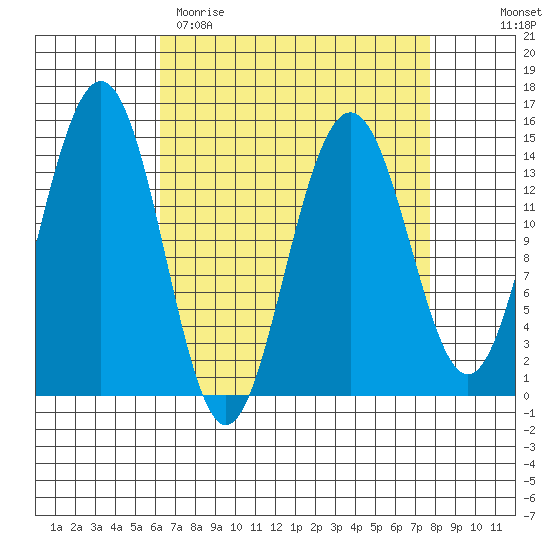 Taku Point tide chart for Sunday, April 3, 2022